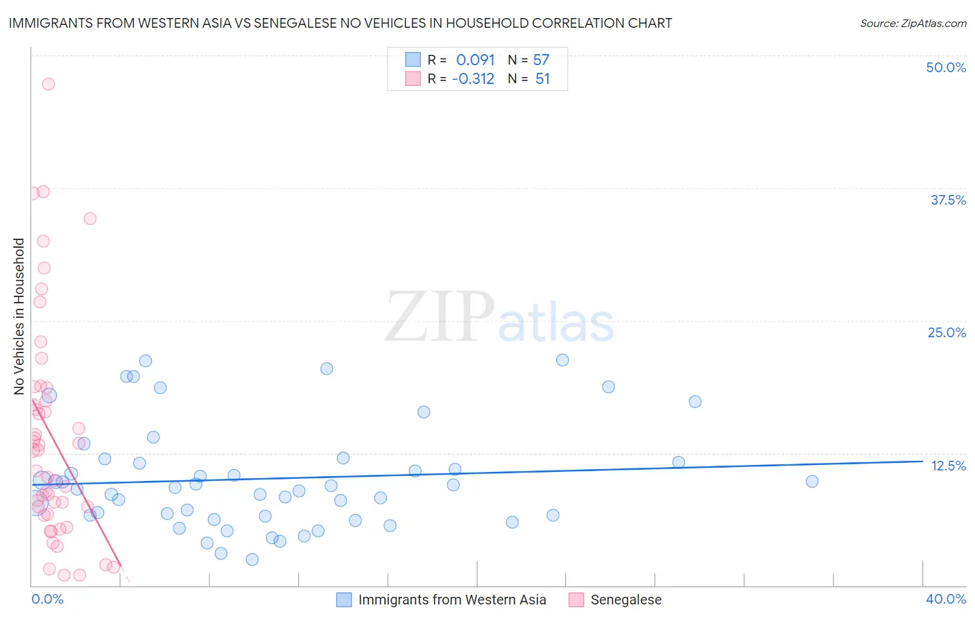 Immigrants from Western Asia vs Senegalese No Vehicles in Household