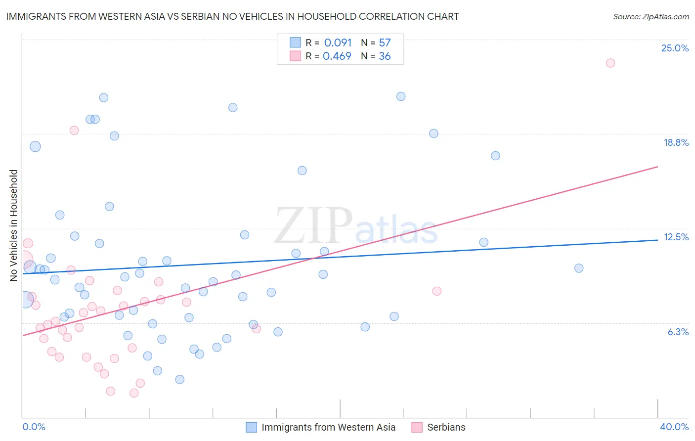 Immigrants from Western Asia vs Serbian No Vehicles in Household