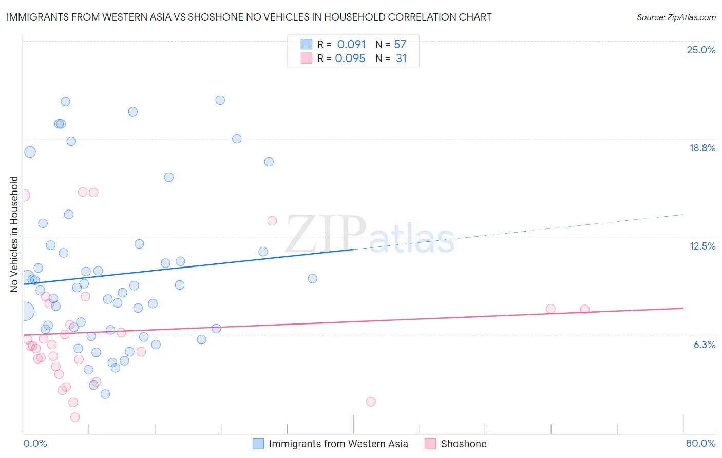 Immigrants from Western Asia vs Shoshone No Vehicles in Household
