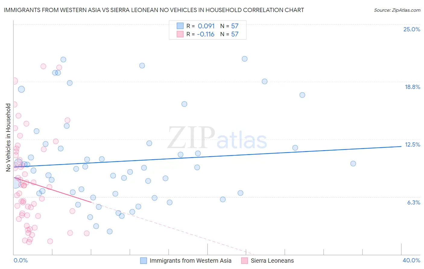 Immigrants from Western Asia vs Sierra Leonean No Vehicles in Household