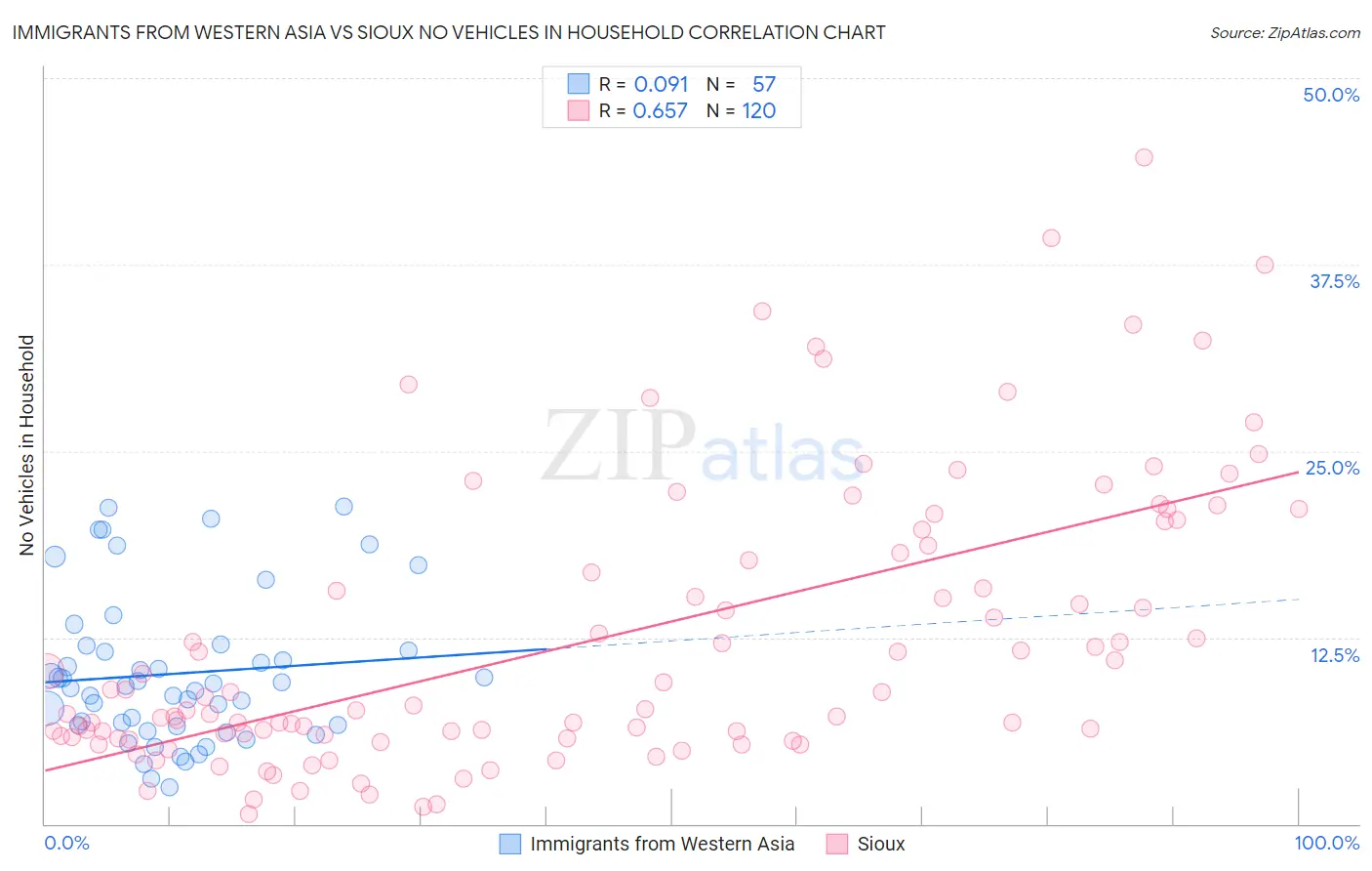 Immigrants from Western Asia vs Sioux No Vehicles in Household