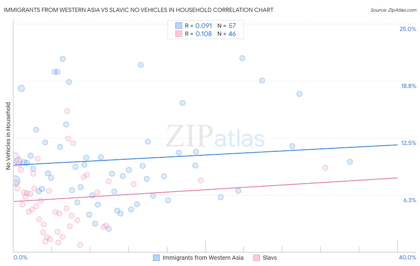 Immigrants from Western Asia vs Slavic No Vehicles in Household