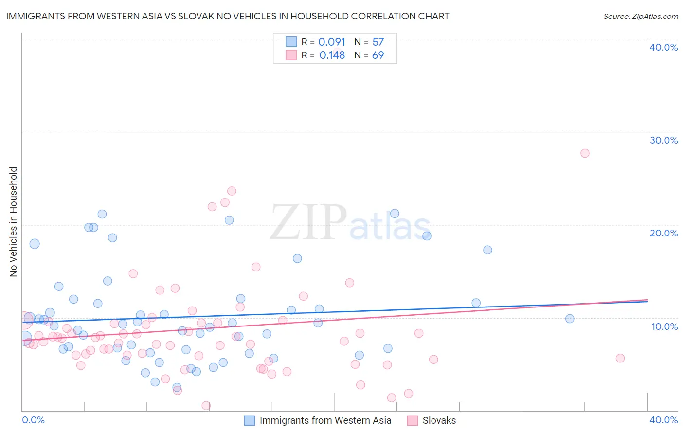 Immigrants from Western Asia vs Slovak No Vehicles in Household