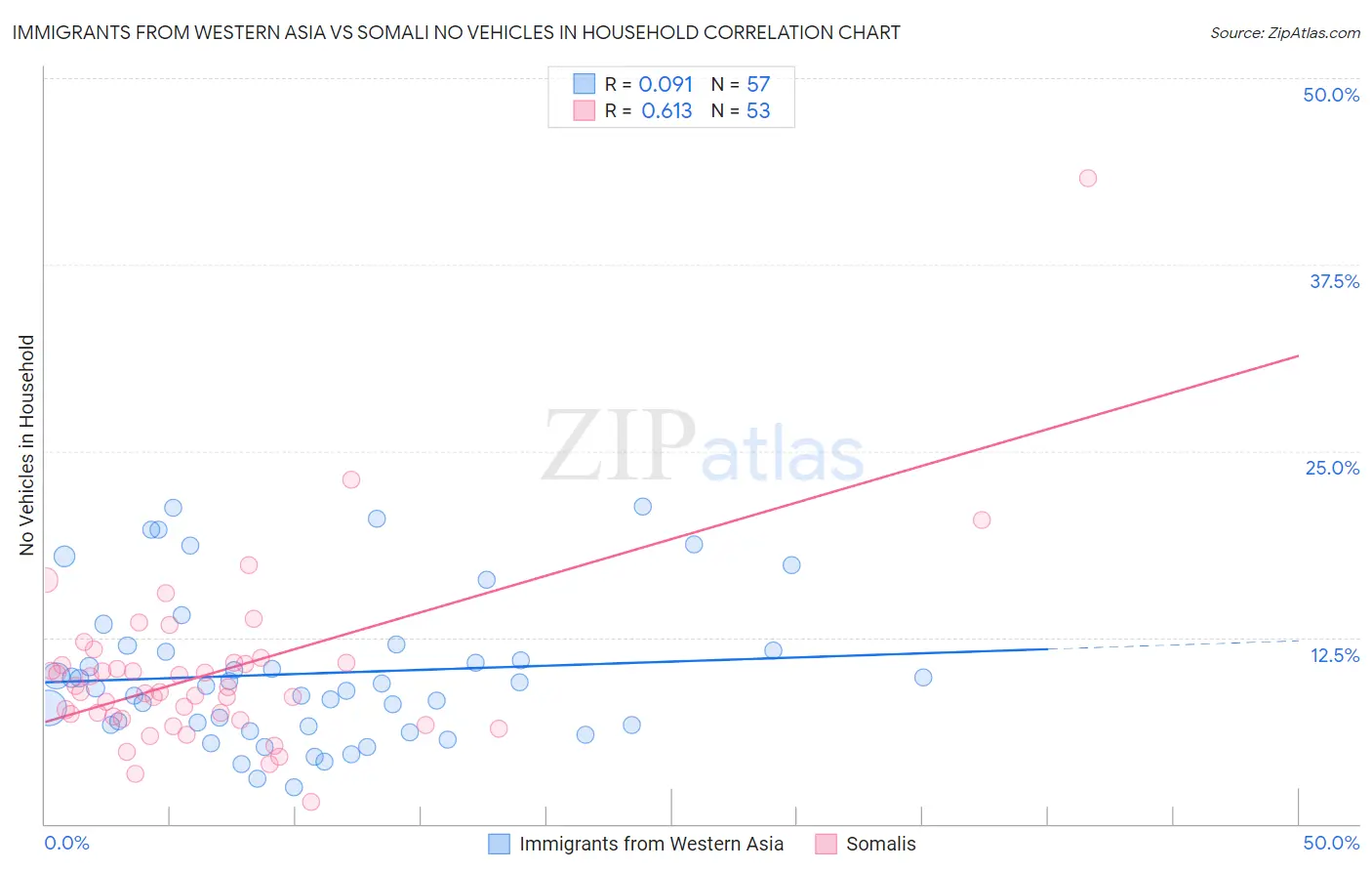 Immigrants from Western Asia vs Somali No Vehicles in Household