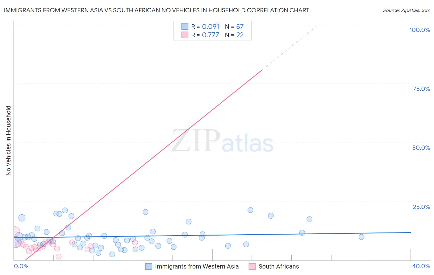 Immigrants from Western Asia vs South African No Vehicles in Household