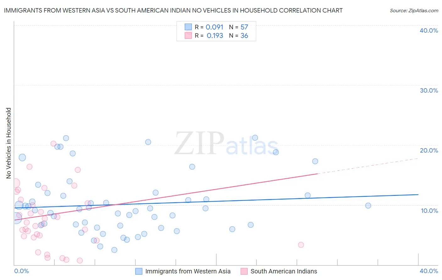 Immigrants from Western Asia vs South American Indian No Vehicles in Household