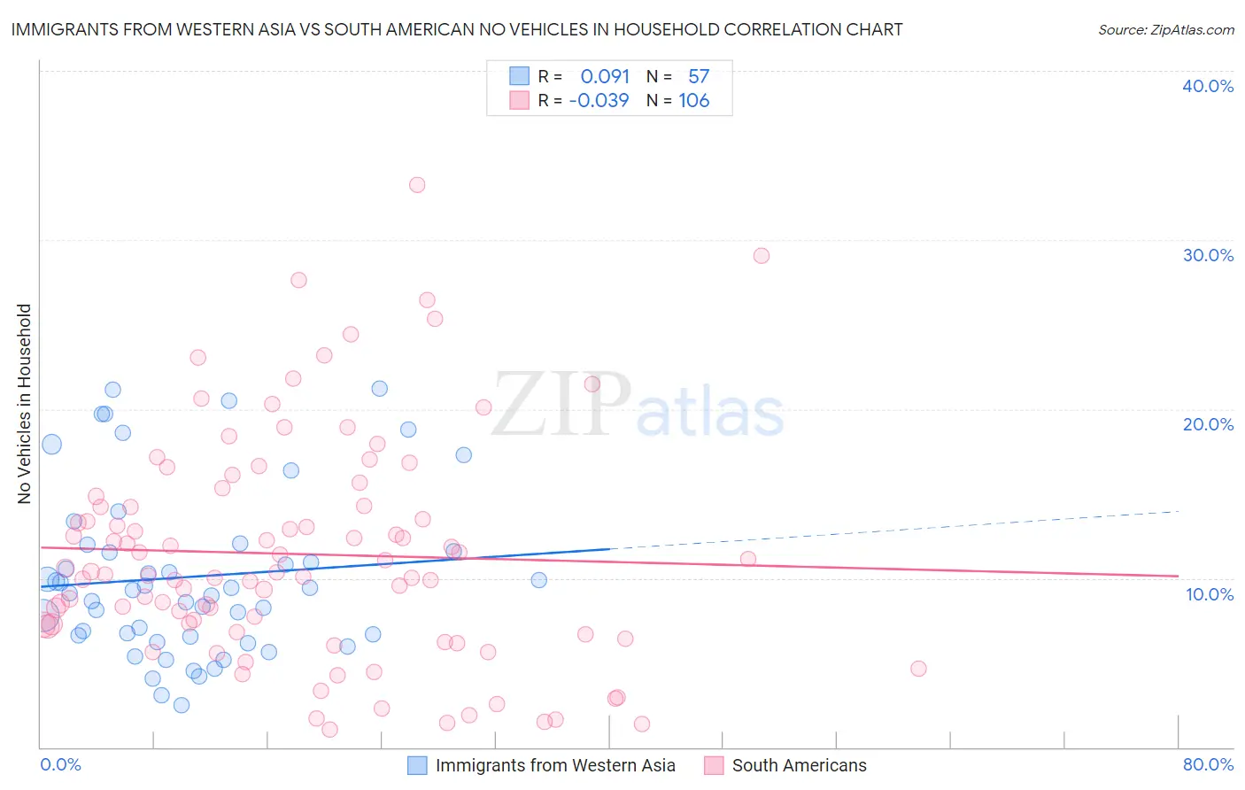 Immigrants from Western Asia vs South American No Vehicles in Household