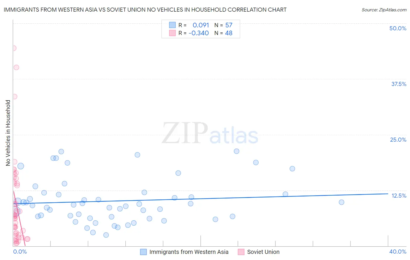 Immigrants from Western Asia vs Soviet Union No Vehicles in Household