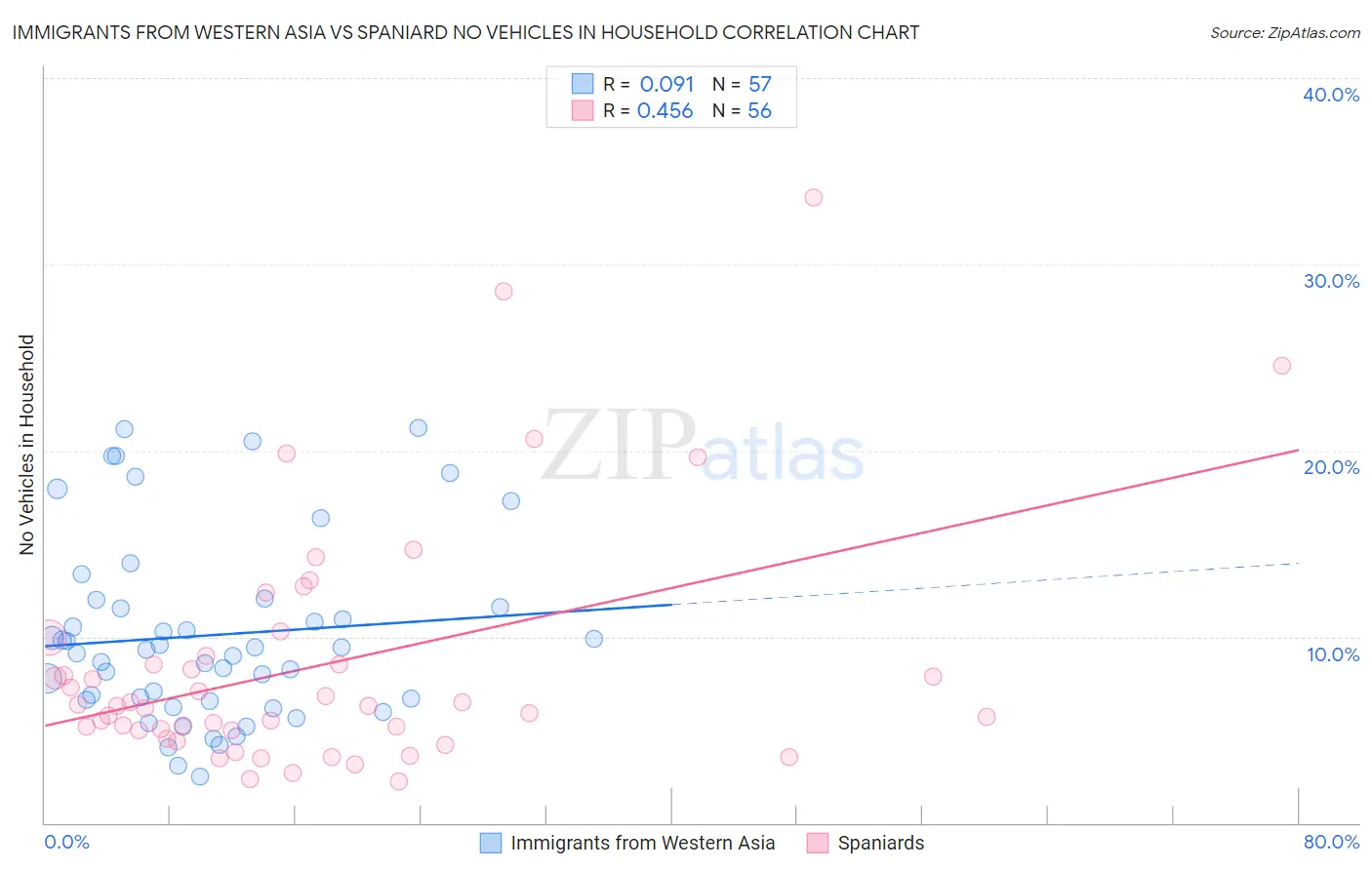 Immigrants from Western Asia vs Spaniard No Vehicles in Household