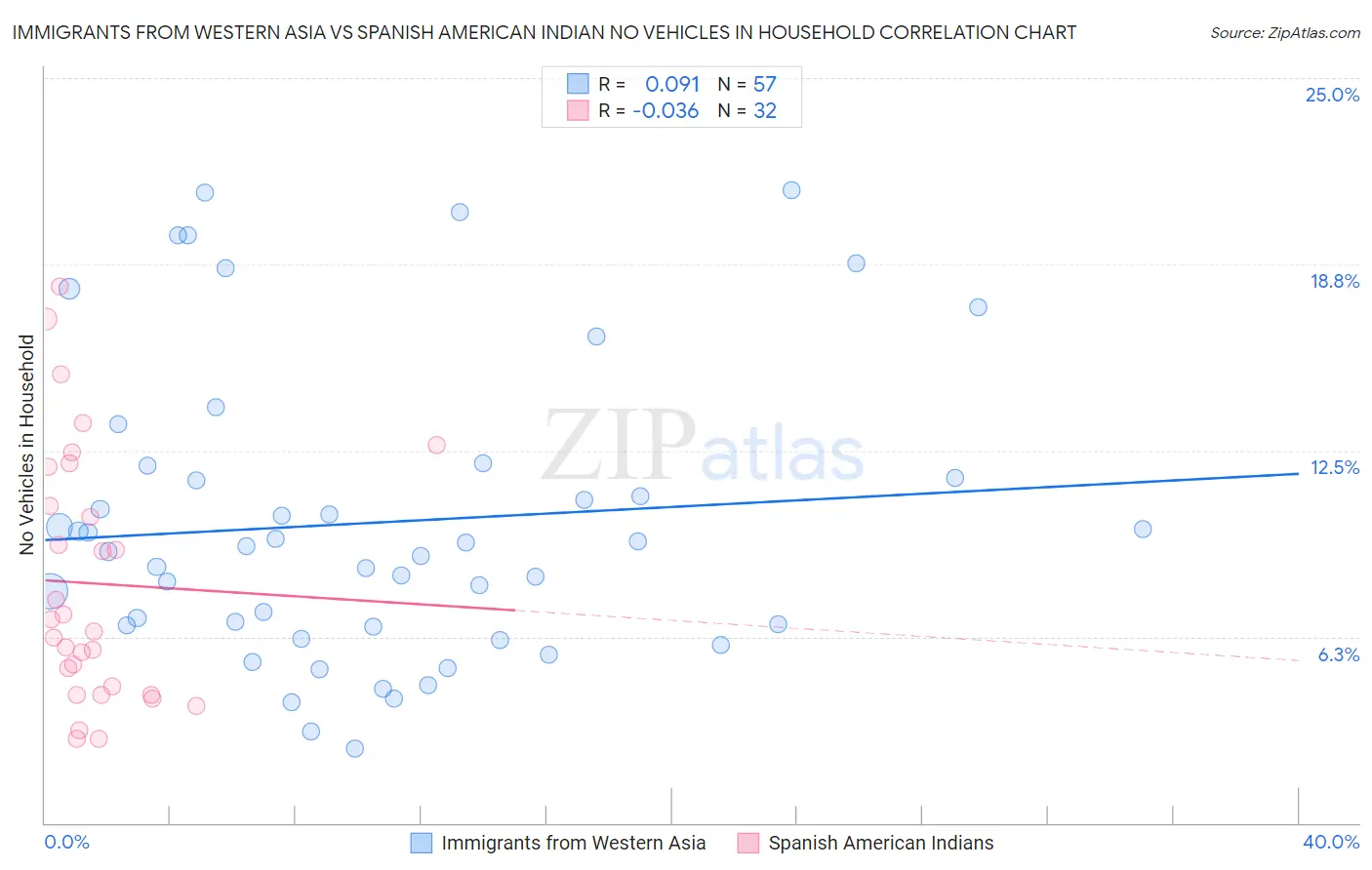 Immigrants from Western Asia vs Spanish American Indian No Vehicles in Household