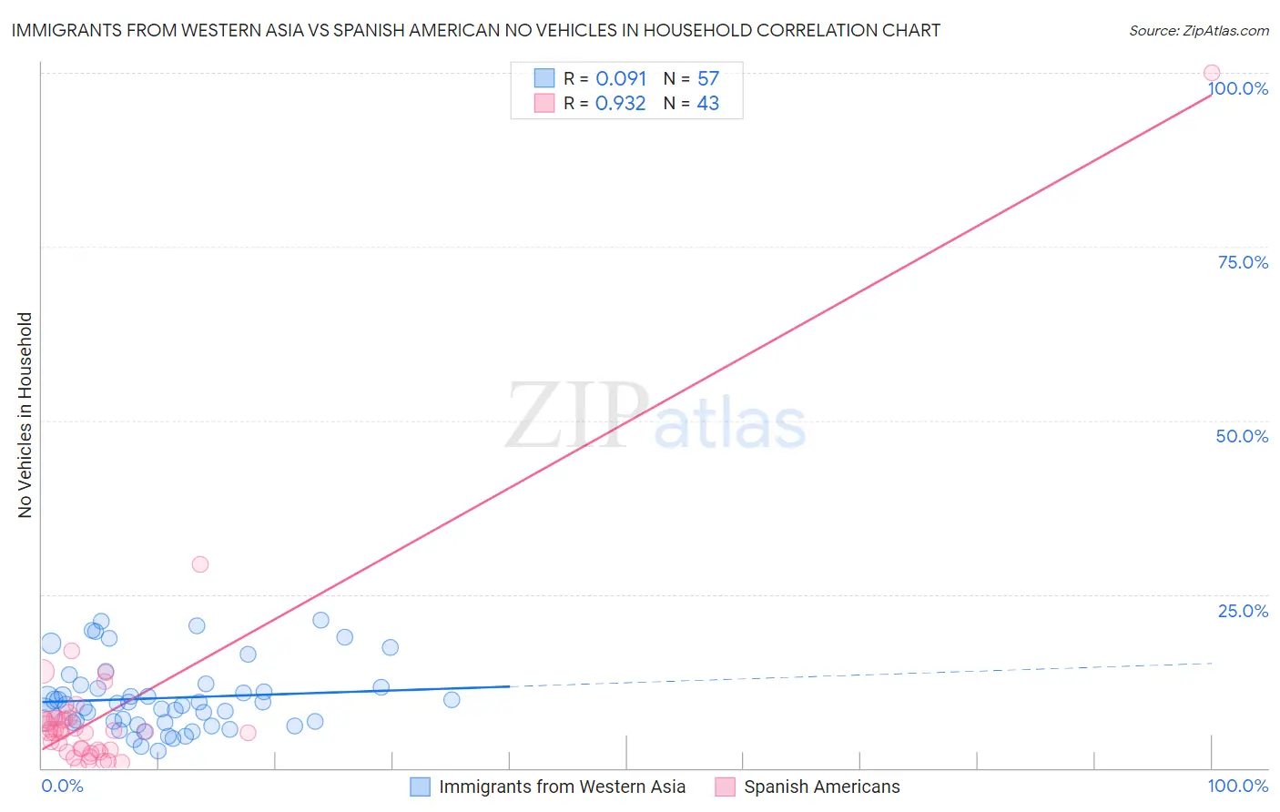 Immigrants from Western Asia vs Spanish American No Vehicles in Household