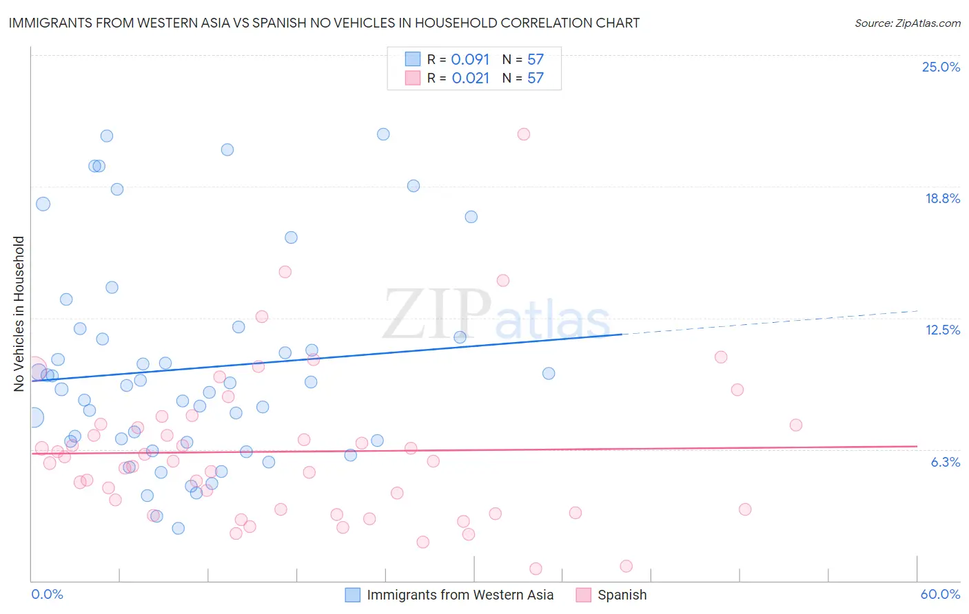 Immigrants from Western Asia vs Spanish No Vehicles in Household