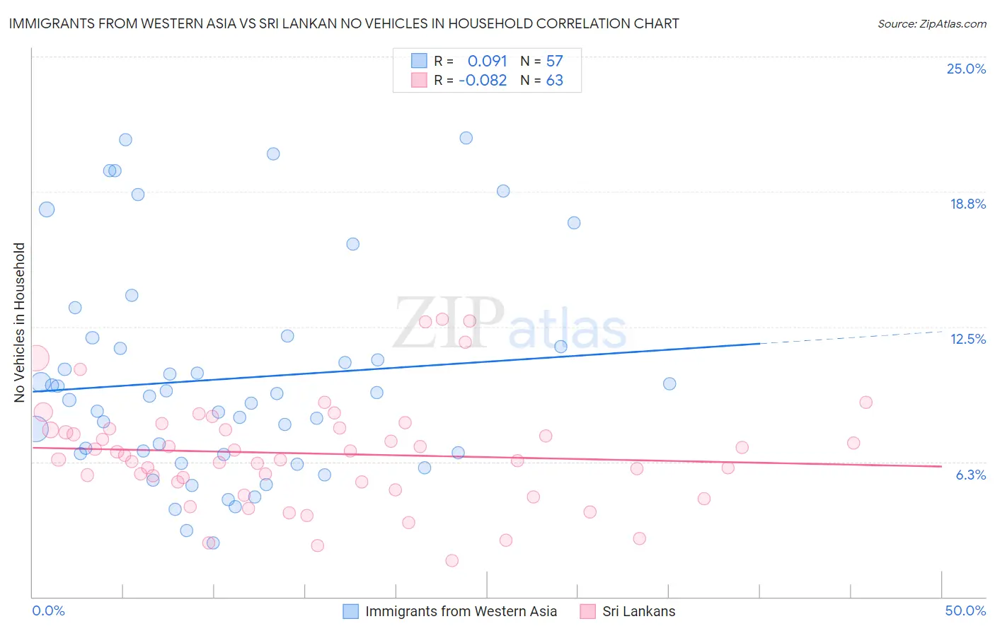 Immigrants from Western Asia vs Sri Lankan No Vehicles in Household