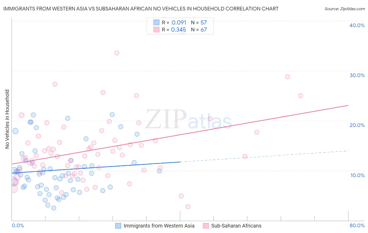 Immigrants from Western Asia vs Subsaharan African No Vehicles in Household