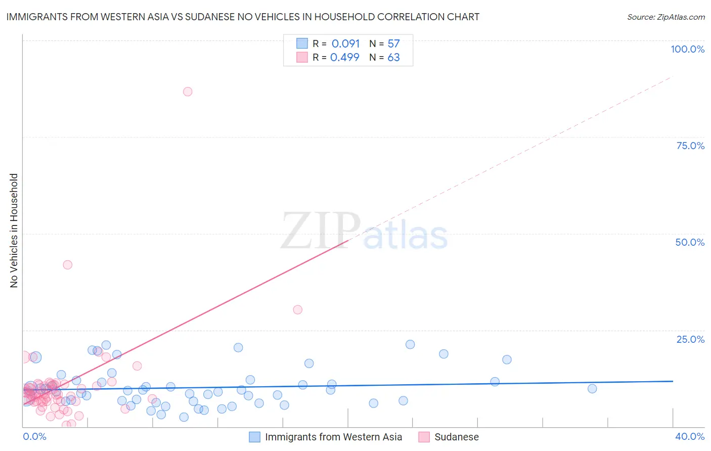 Immigrants from Western Asia vs Sudanese No Vehicles in Household