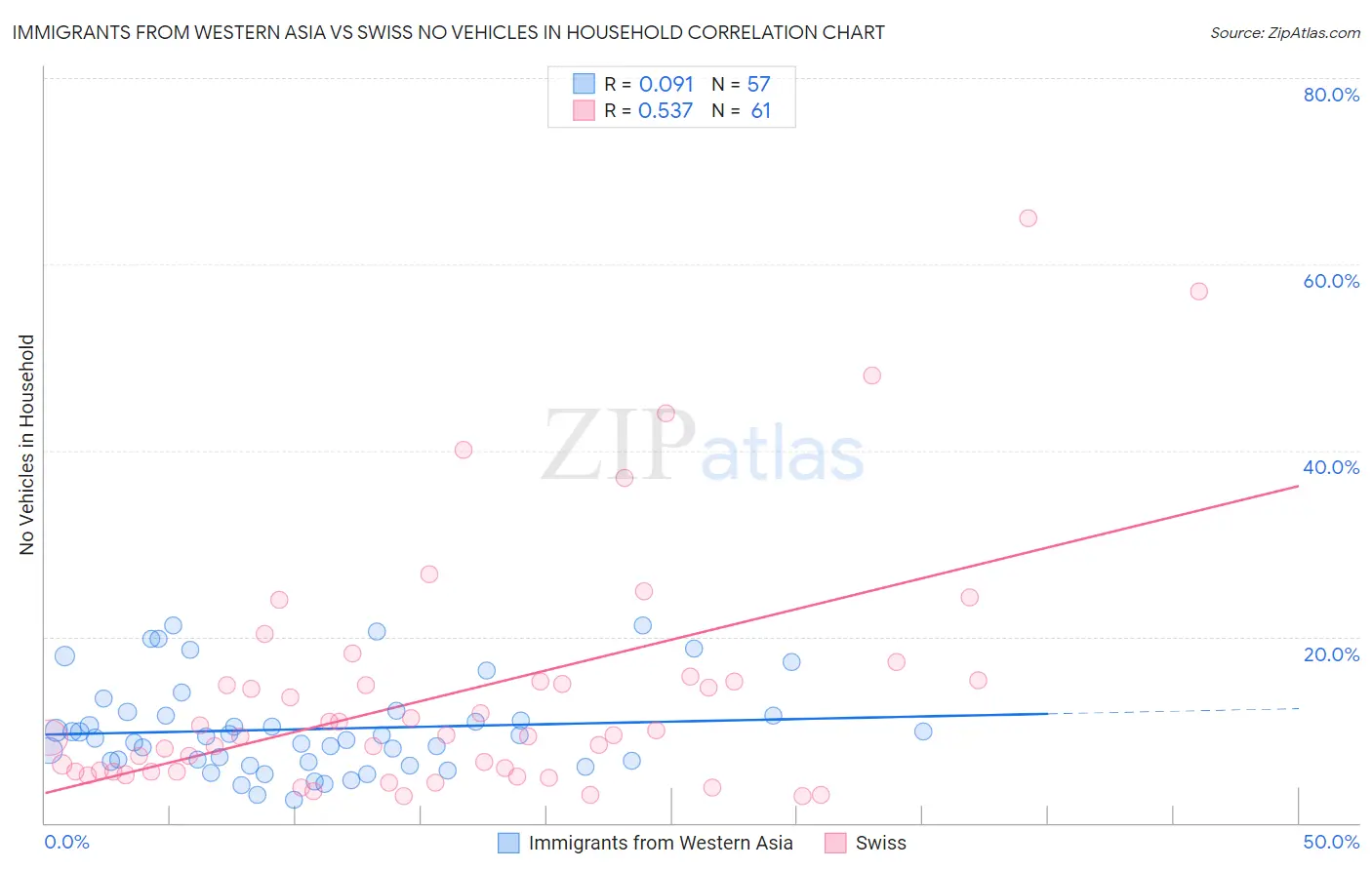 Immigrants from Western Asia vs Swiss No Vehicles in Household