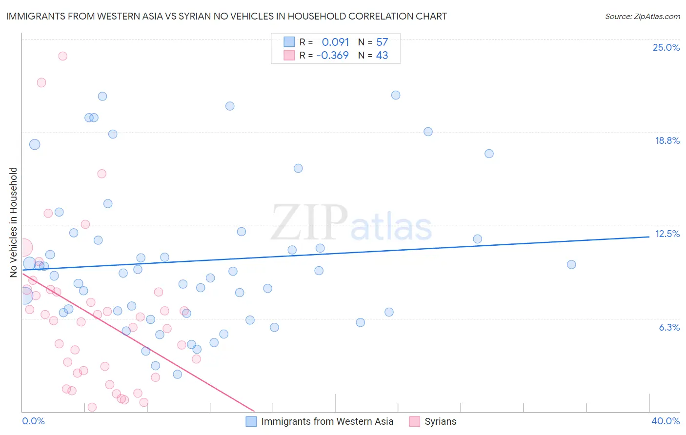 Immigrants from Western Asia vs Syrian No Vehicles in Household