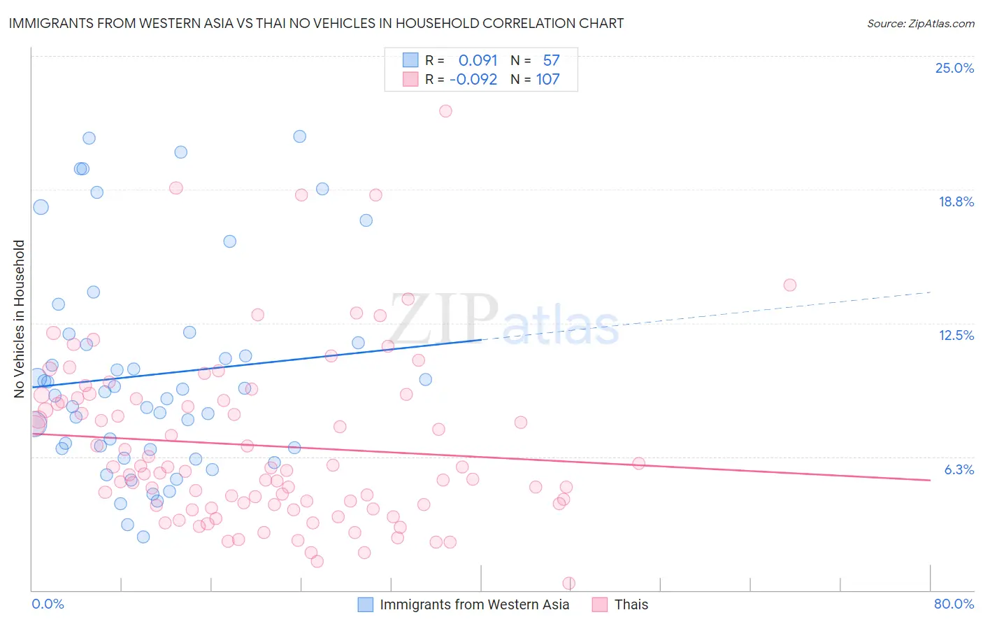 Immigrants from Western Asia vs Thai No Vehicles in Household