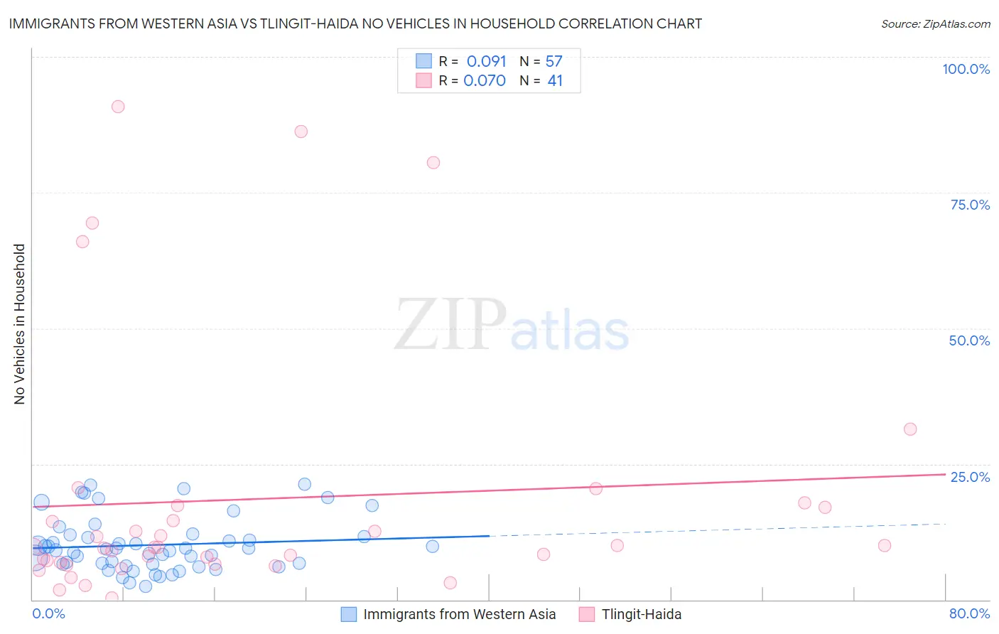 Immigrants from Western Asia vs Tlingit-Haida No Vehicles in Household