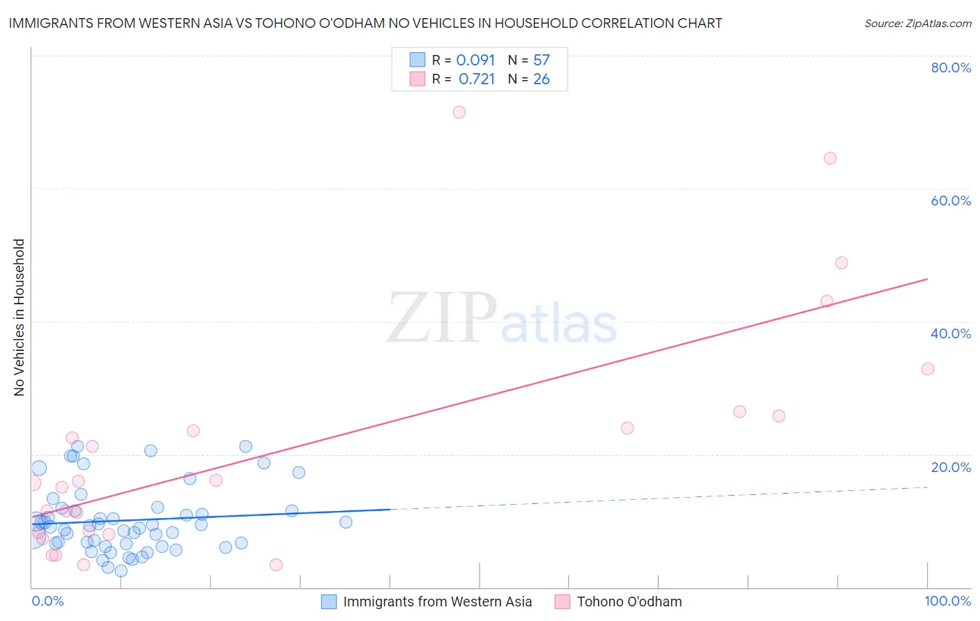 Immigrants from Western Asia vs Tohono O'odham No Vehicles in Household