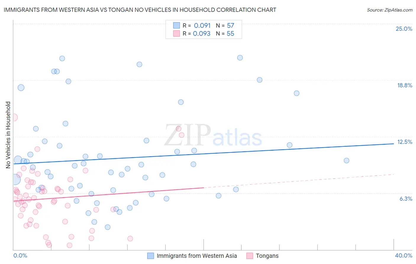Immigrants from Western Asia vs Tongan No Vehicles in Household