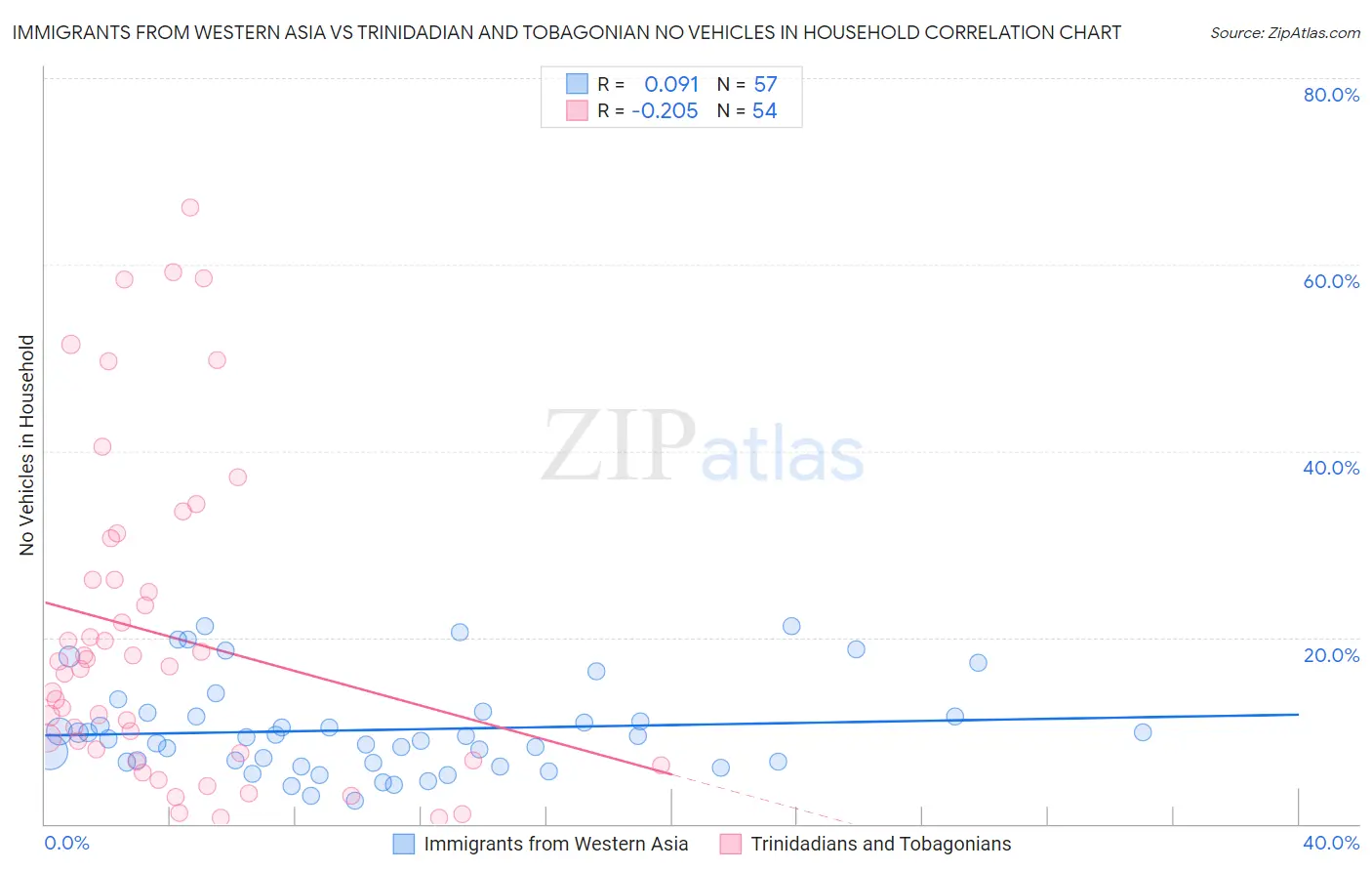 Immigrants from Western Asia vs Trinidadian and Tobagonian No Vehicles in Household