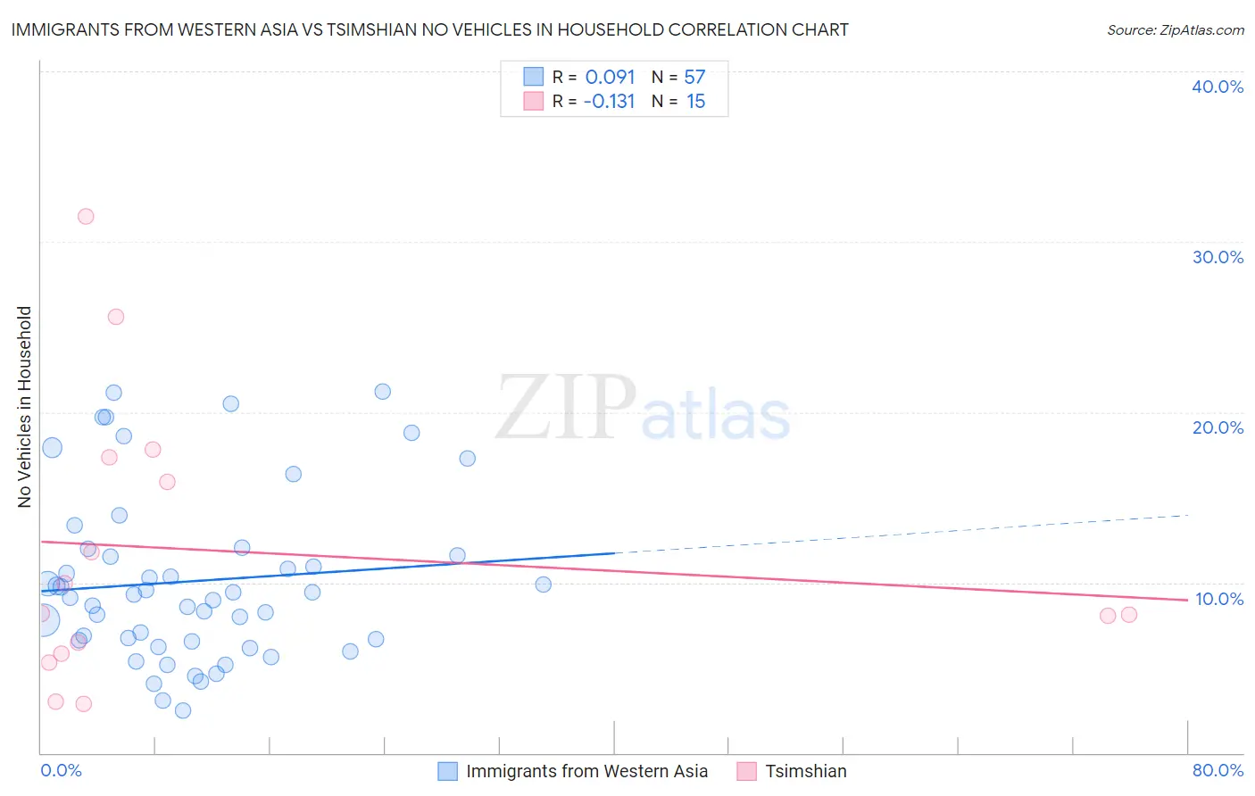 Immigrants from Western Asia vs Tsimshian No Vehicles in Household