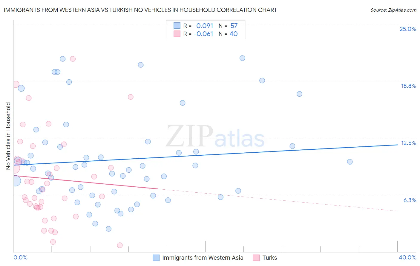 Immigrants from Western Asia vs Turkish No Vehicles in Household