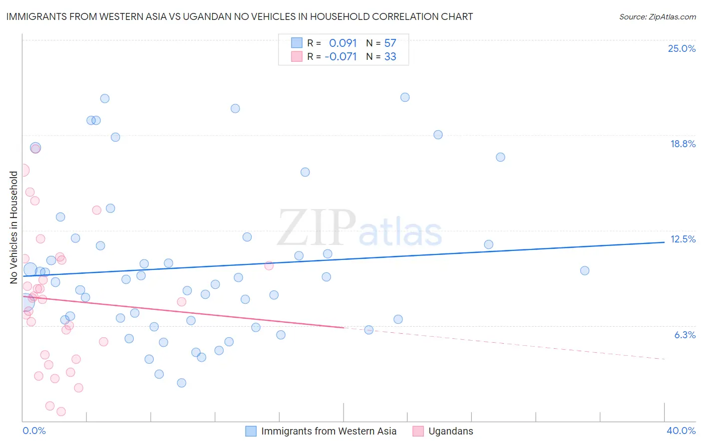 Immigrants from Western Asia vs Ugandan No Vehicles in Household