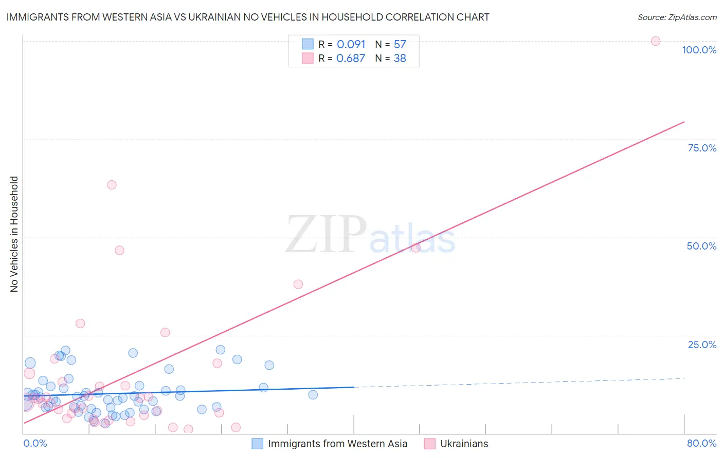 Immigrants from Western Asia vs Ukrainian No Vehicles in Household