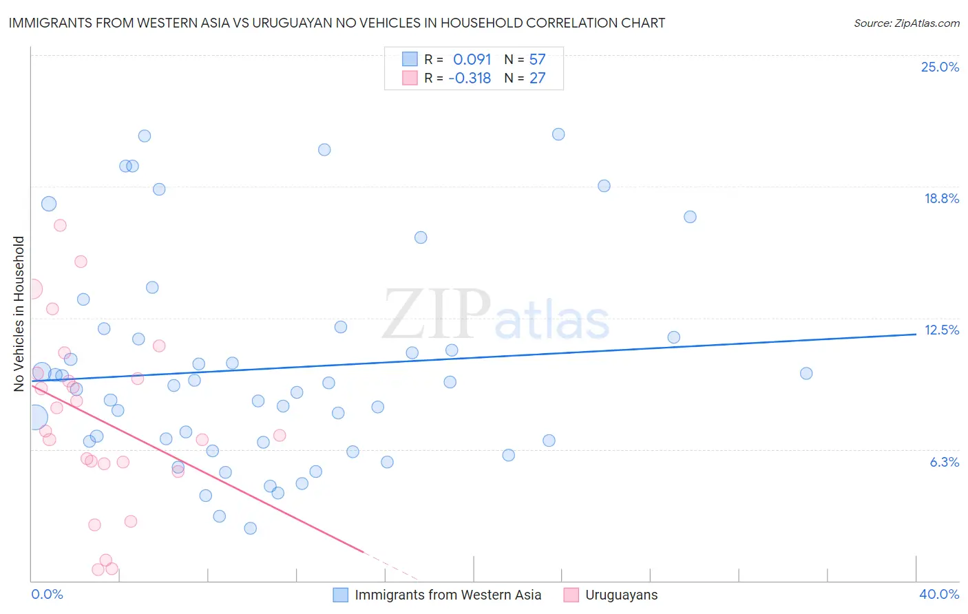 Immigrants from Western Asia vs Uruguayan No Vehicles in Household