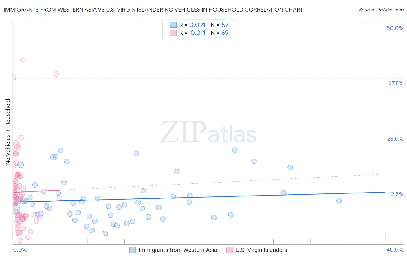 Immigrants from Western Asia vs U.S. Virgin Islander No Vehicles in Household