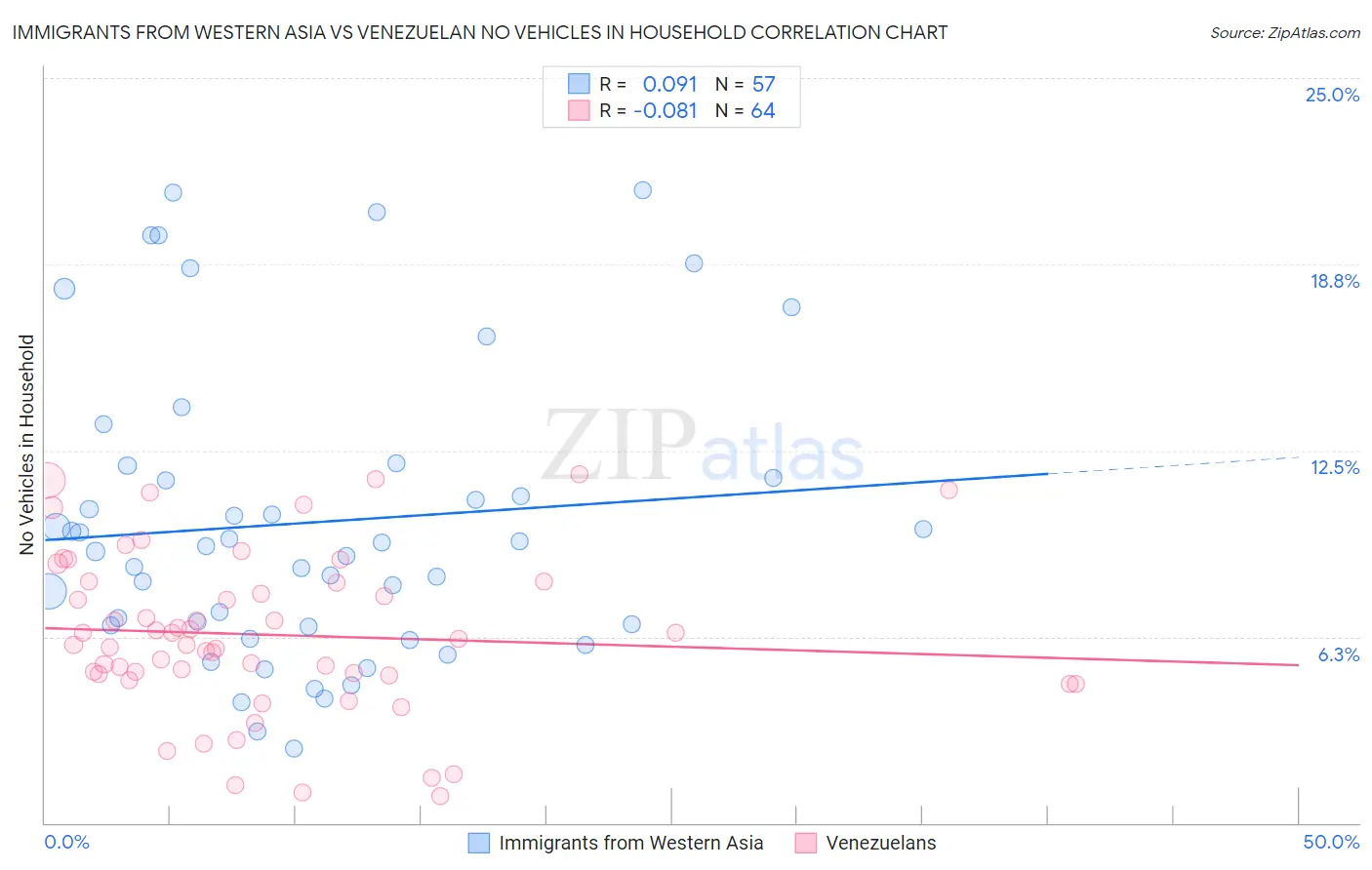 Immigrants from Western Asia vs Venezuelan No Vehicles in Household