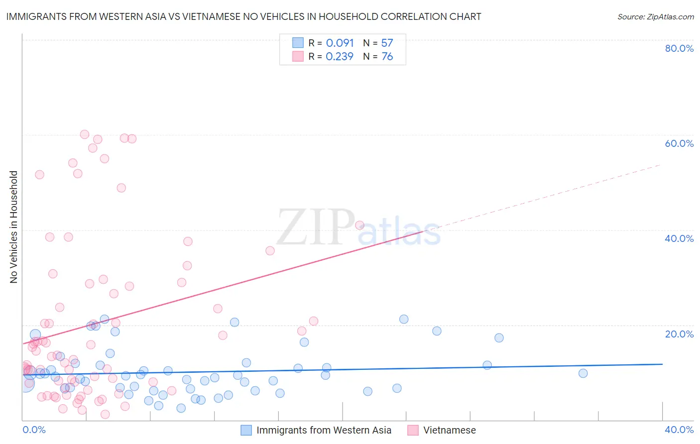 Immigrants from Western Asia vs Vietnamese No Vehicles in Household