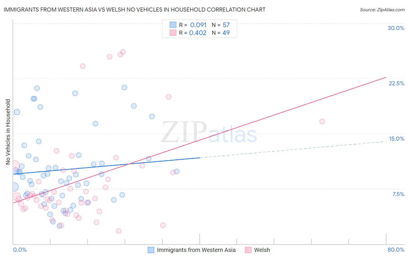 Immigrants from Western Asia vs Welsh No Vehicles in Household