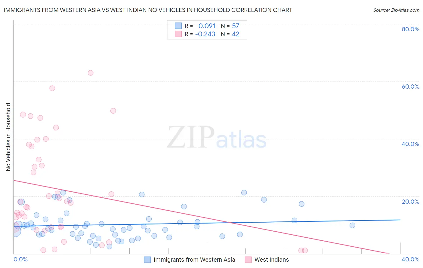 Immigrants from Western Asia vs West Indian No Vehicles in Household