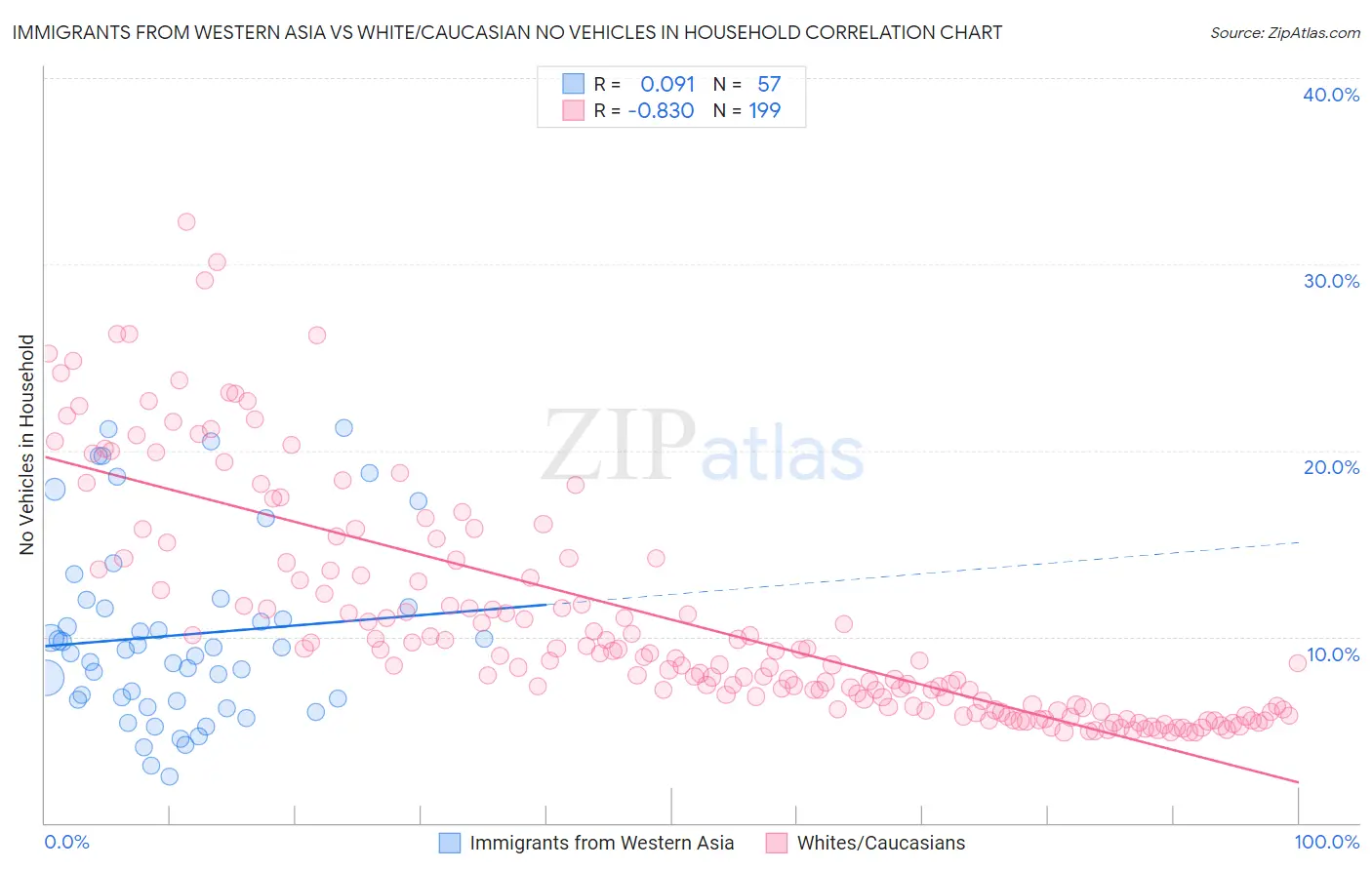 Immigrants from Western Asia vs White/Caucasian No Vehicles in Household