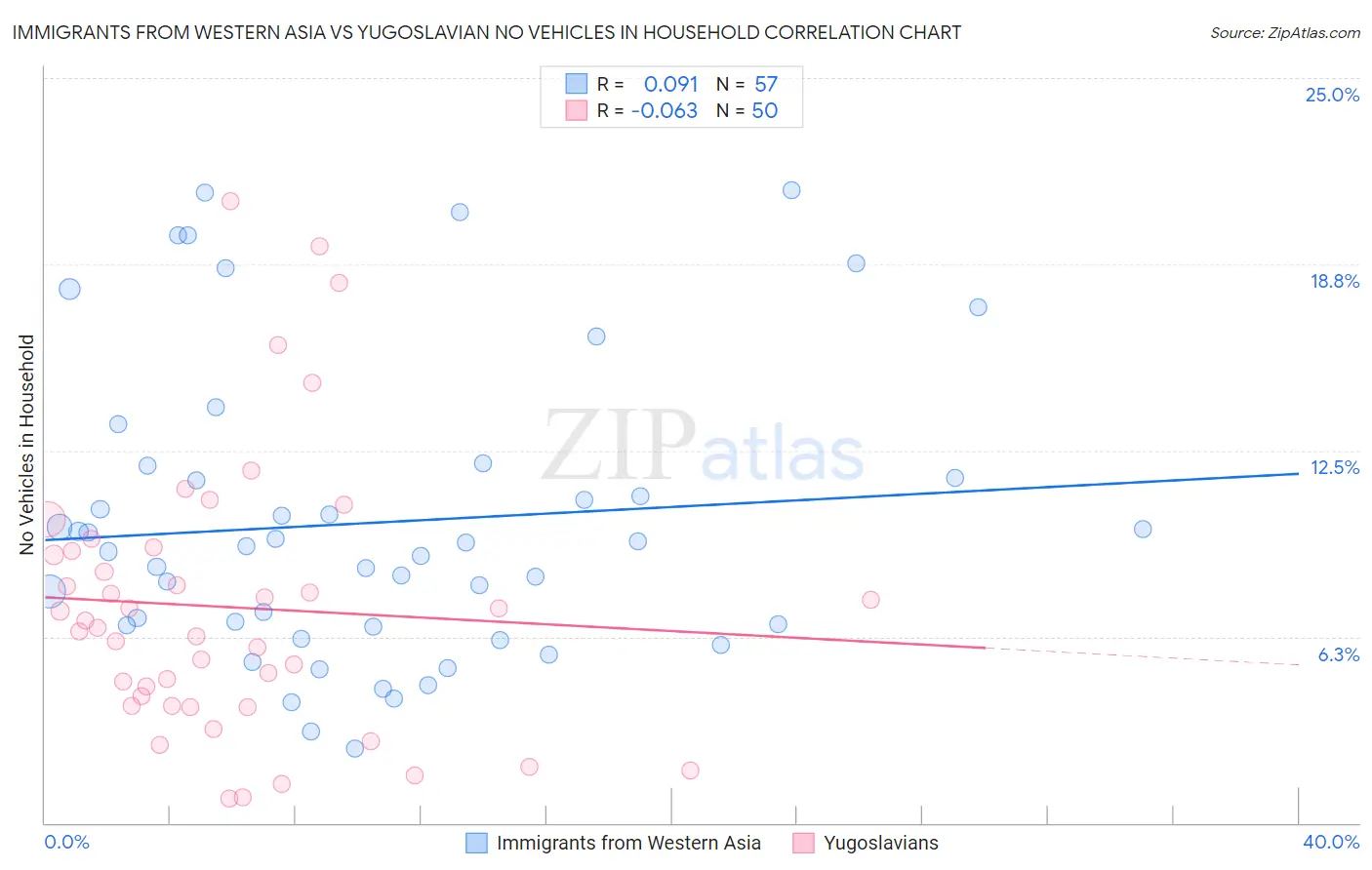 Immigrants from Western Asia vs Yugoslavian No Vehicles in Household