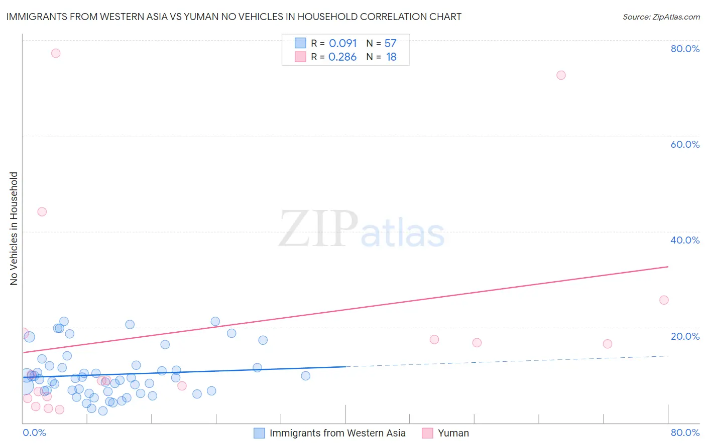 Immigrants from Western Asia vs Yuman No Vehicles in Household