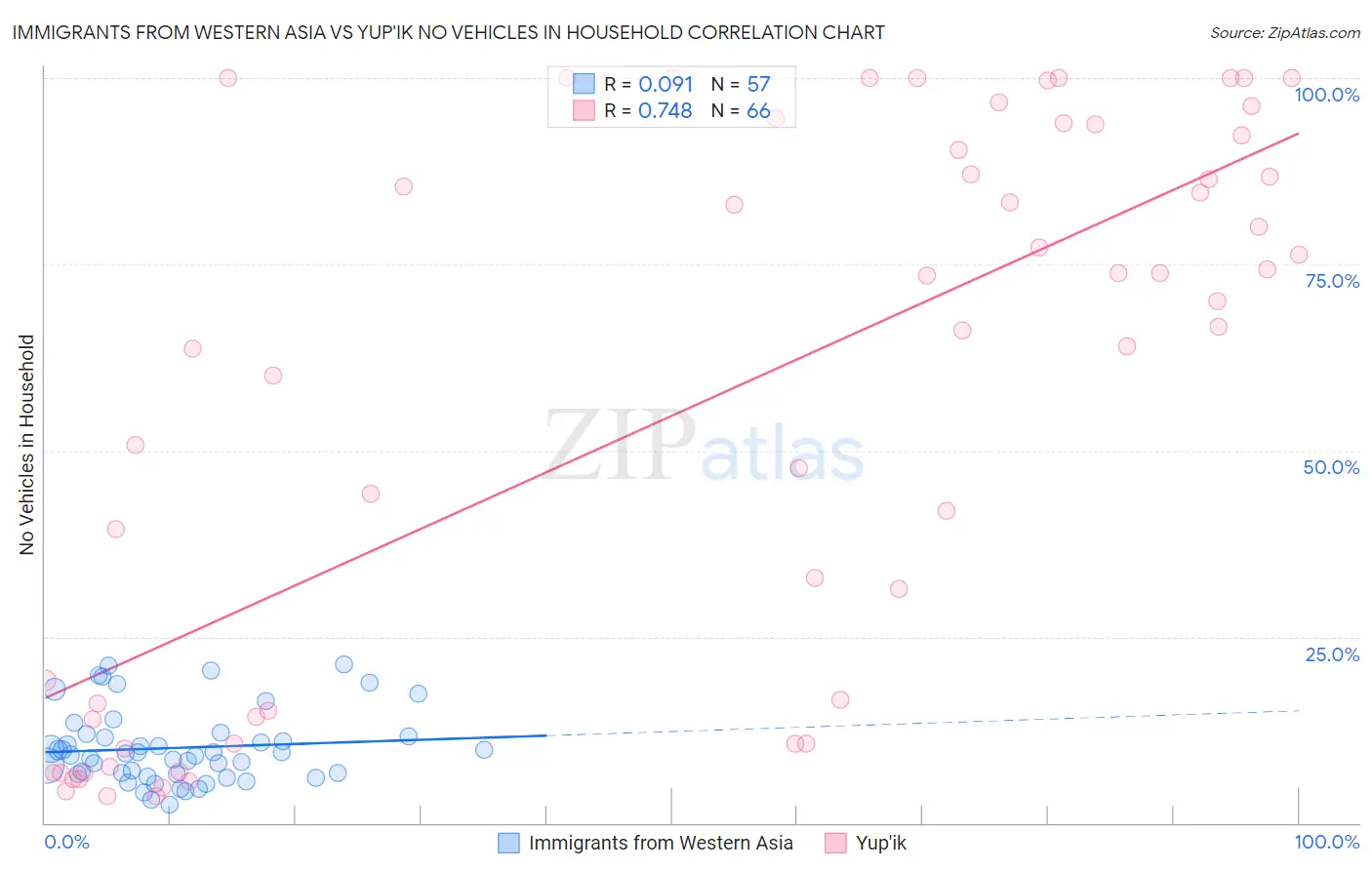 Immigrants from Western Asia vs Yup'ik No Vehicles in Household