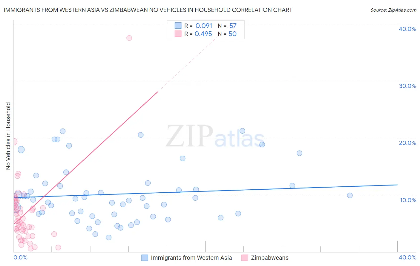 Immigrants from Western Asia vs Zimbabwean No Vehicles in Household