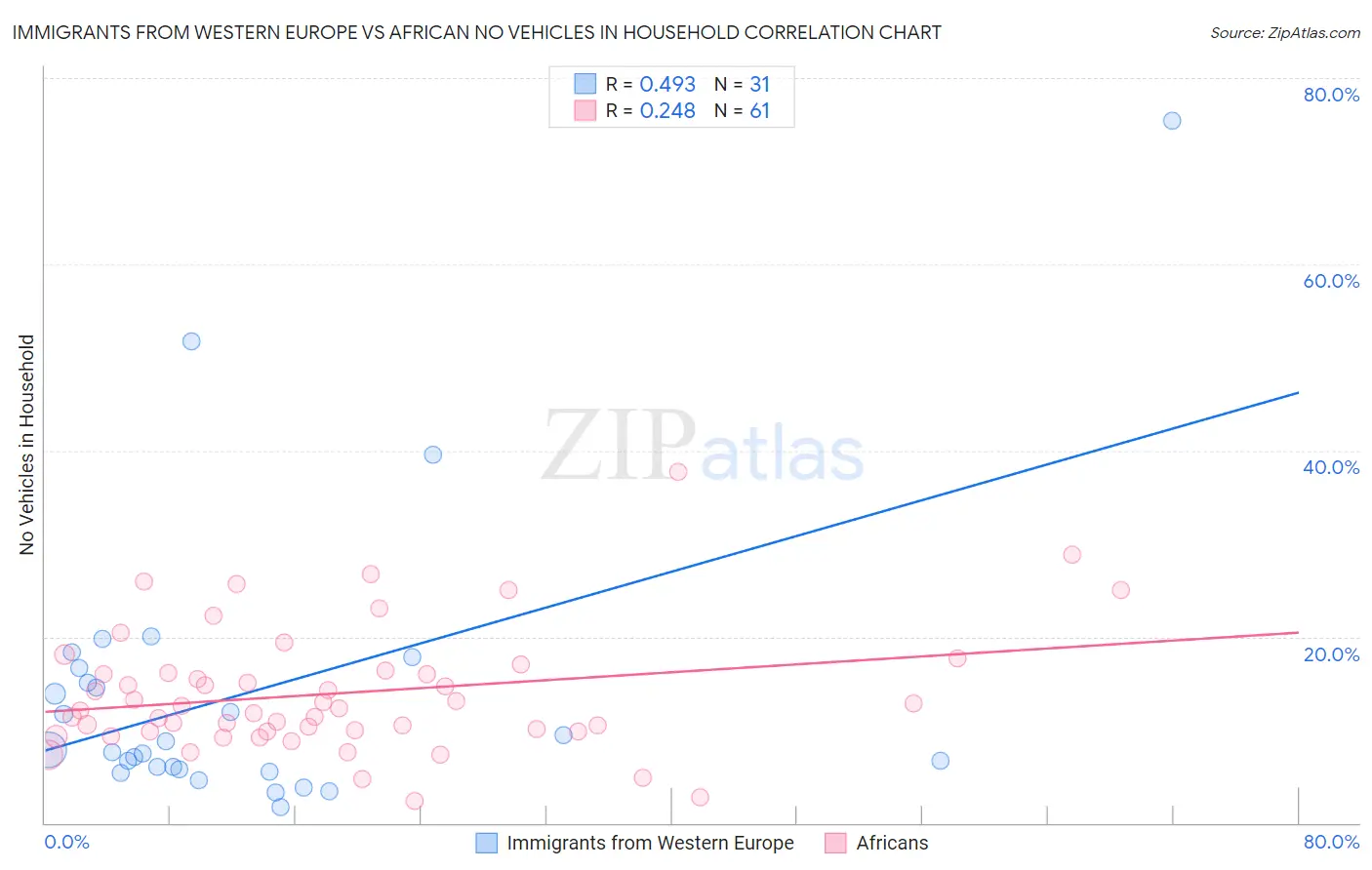 Immigrants from Western Europe vs African No Vehicles in Household