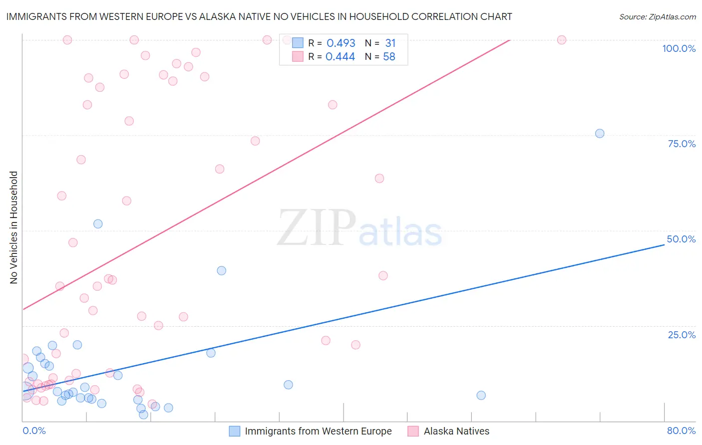 Immigrants from Western Europe vs Alaska Native No Vehicles in Household