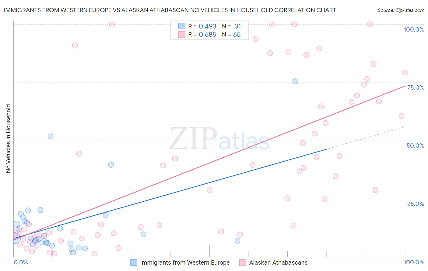 Immigrants from Western Europe vs Alaskan Athabascan No Vehicles in Household