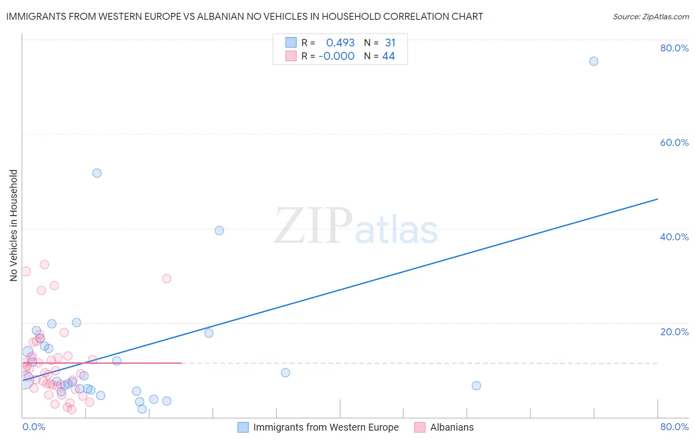 Immigrants from Western Europe vs Albanian No Vehicles in Household