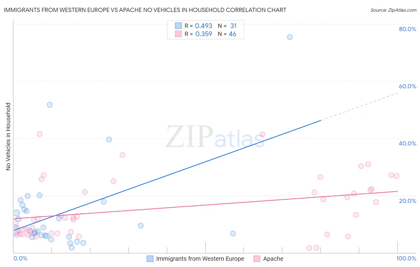 Immigrants from Western Europe vs Apache No Vehicles in Household