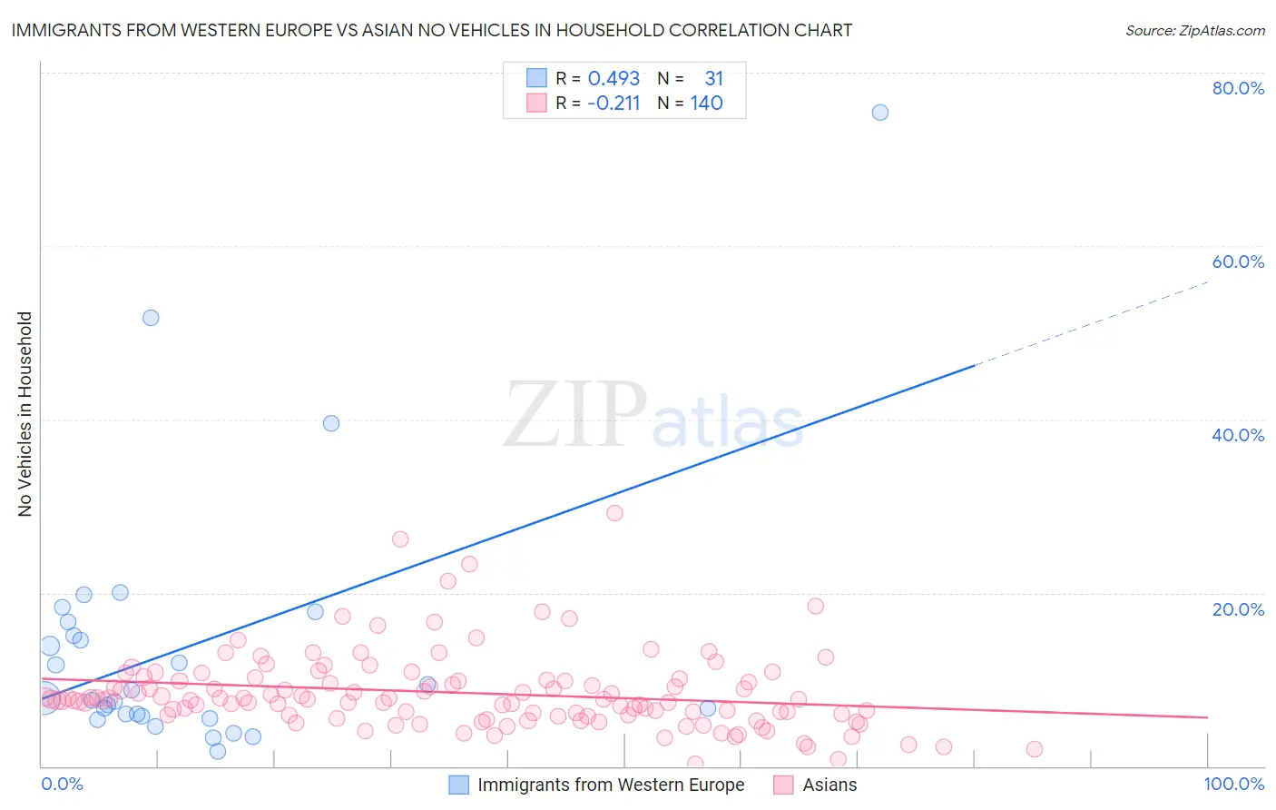 Immigrants from Western Europe vs Asian No Vehicles in Household