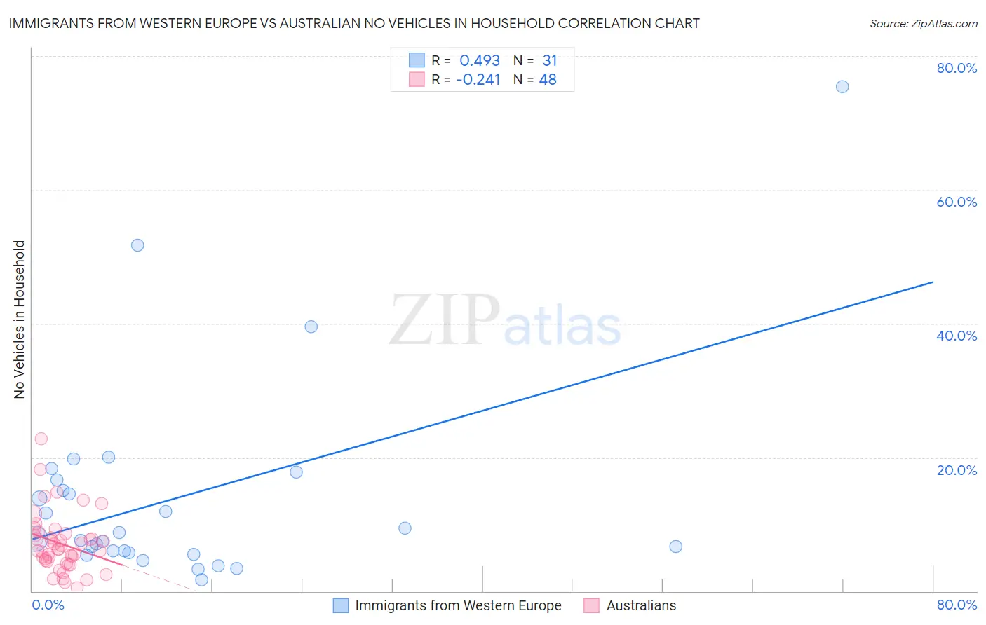 Immigrants from Western Europe vs Australian No Vehicles in Household