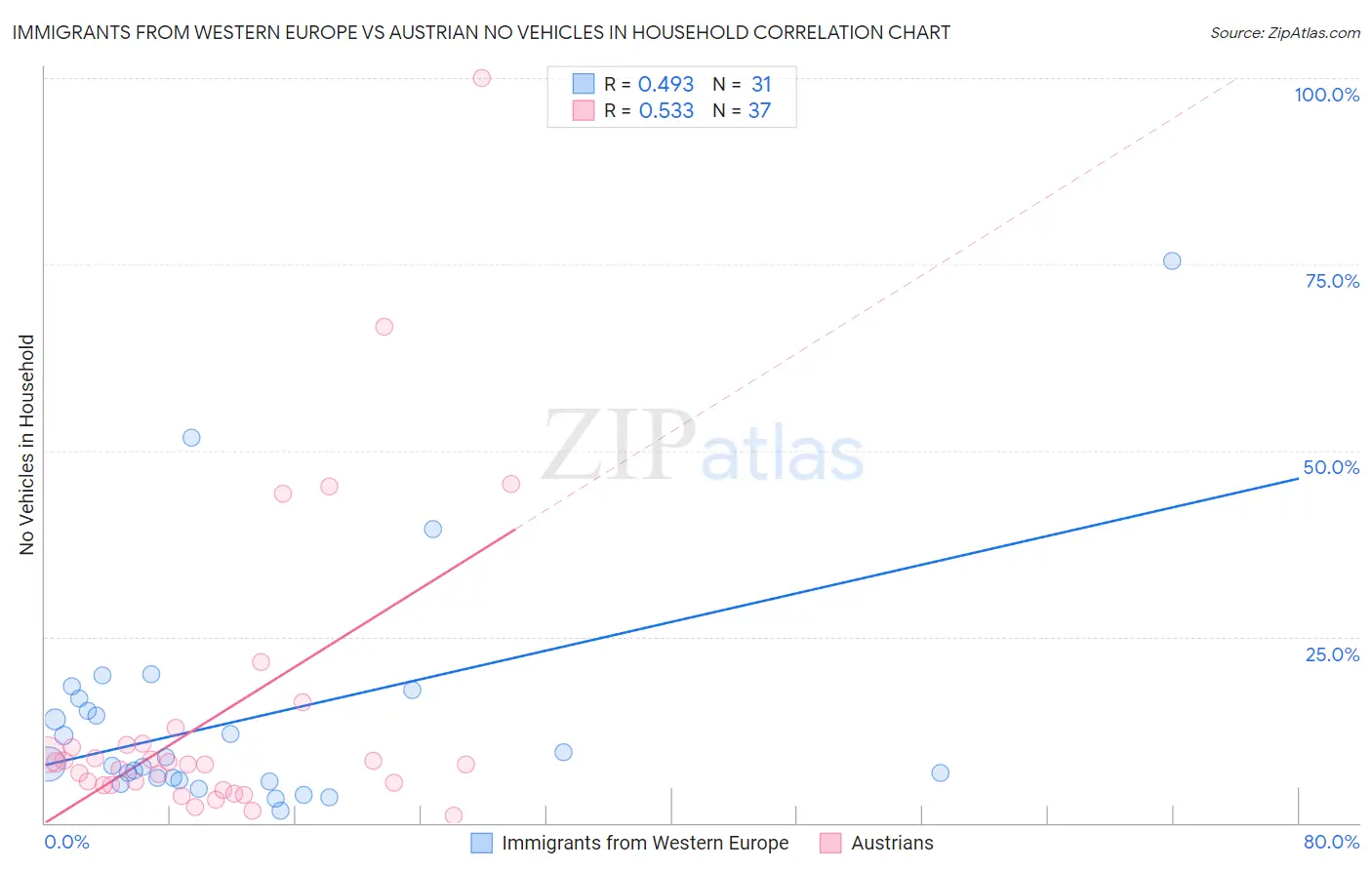Immigrants from Western Europe vs Austrian No Vehicles in Household