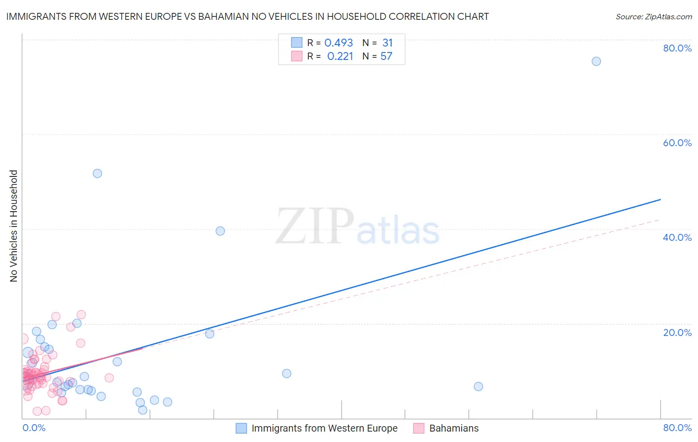 Immigrants from Western Europe vs Bahamian No Vehicles in Household